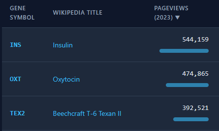 Today in "tasks unusually hard for vibe coding": 

make a leaderboard of most viewed wikipedia gene pages