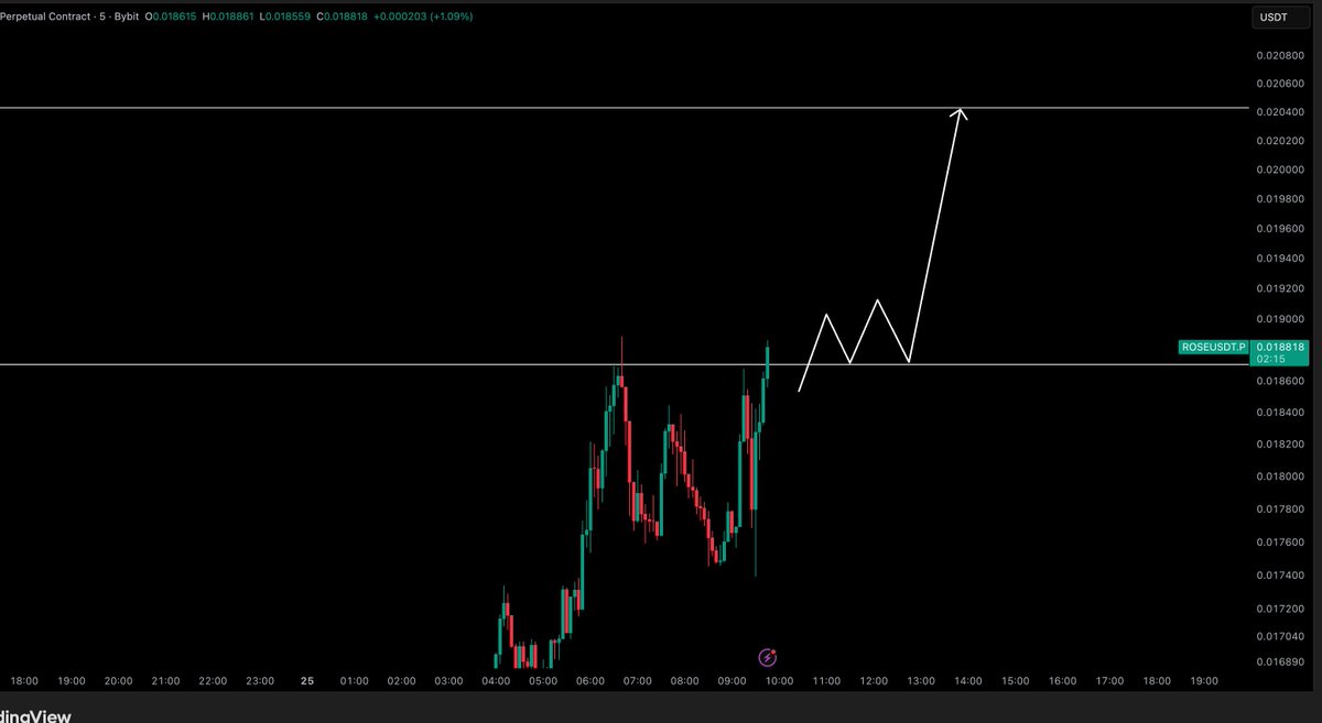 ROSE / $USD - Update Sneaky pump on ROSE. Can we get a good leg up today.  0.0187 is our level to watch.