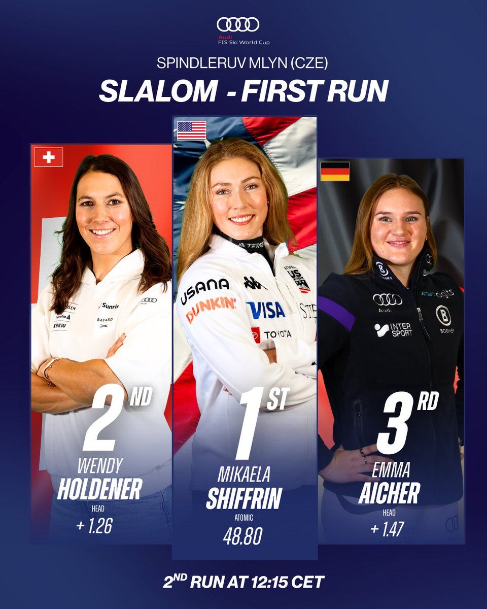 fisalpine's tweet image. Mikaela Shiffrin 🇺🇸 leads the way in Spindleruv Mlyn!
Wendy Holdener 🇨🇭 (+1.26) and Emma Aicher 🇩🇪 (+1.47) follow behind…

Will she secure the Slalom Crystal Globe today? 🤔🔮

Run 2 - 12:15 CET

#FISAlpine #WorldCupSpindleruvMlyn
