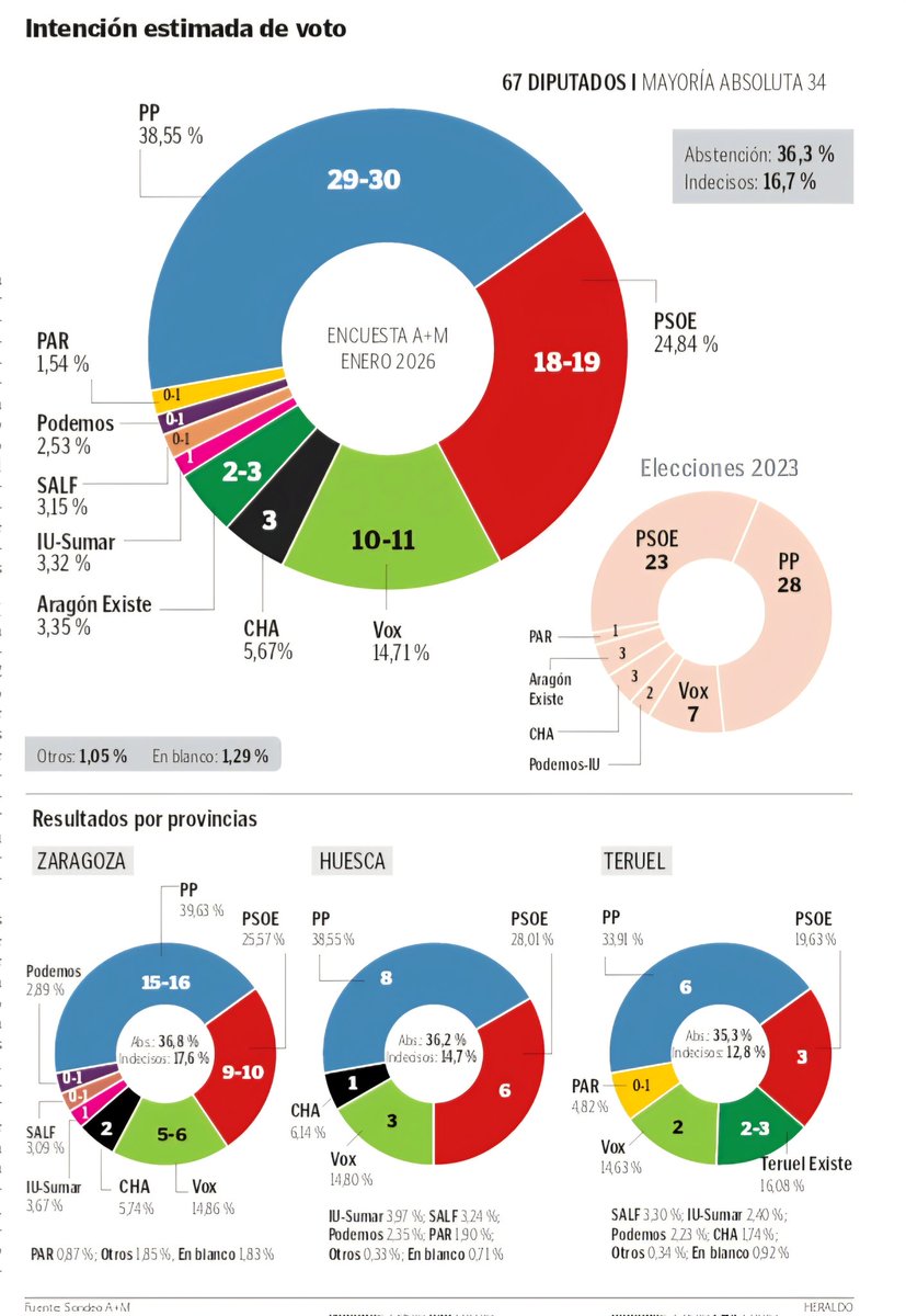 ARAGON:
Todas las encuestas coinciden en el alza de  CHA <a href="/chunta/">Chunta Aragonesista</a>: unas le auguran un 7 % y 4-5 escaños (Sigma2-El Mundo, el CIS o GAD3) y  otras,  subida sin + escaños (SER, El Español y Heraldo); mucha fidelidad de voto (+75 %) y lider + valorado de la izquierda: <a href="/jorge_pueyo95/">Jorge Pueyo</a>