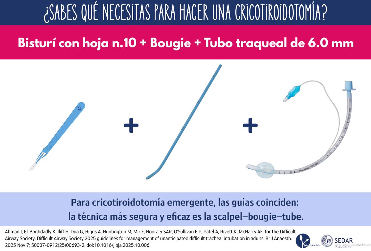 sedar_es's tweet image. #VíaAéreaSEDAR
‼️👉 Cricotiroidotomía de emergencia: menos es más
✂️ Bisturí nº10 + ➿ Bougie + 🫁 Tubo 6.0
💡 Técnica recomendada: scalpel–bougie–tube
⏱️ Decisión precoz si la oxigenación no es estable

📖 @dasairway Guidelines 2025
🔗 doi.org/10.1016/j.bja.…