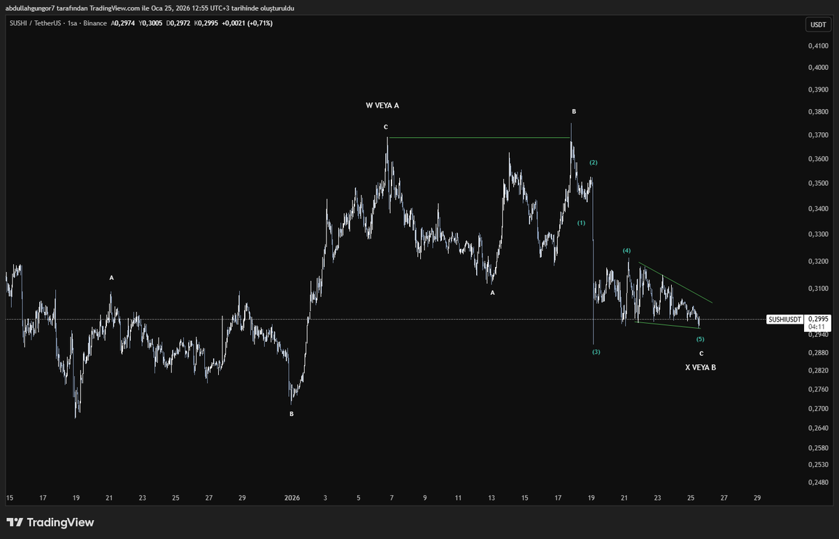 $sushi atlden gelen son yükseliş bu şekilde sayılmalı diye düşünüyorum bullish duruyor 2-4 zamansallığı çoktan geçmiş bana kalırsa açıkçası diagonal 5 olarak okunabilir ve truncated bitmiş olabilir 0.5r yolladım o sebeple