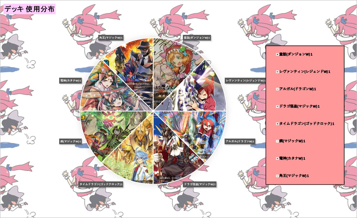 【#バディファイト　非公認大会】
8名で開催された本日の優勝者は、ドラゴ怪盗を使用した、なず様です！ 
「縦入したら勝てました((白目」 とコメントをいただきました！
優勝おめでとうございます！使用デッキ分布公開中！
#仙ホビ