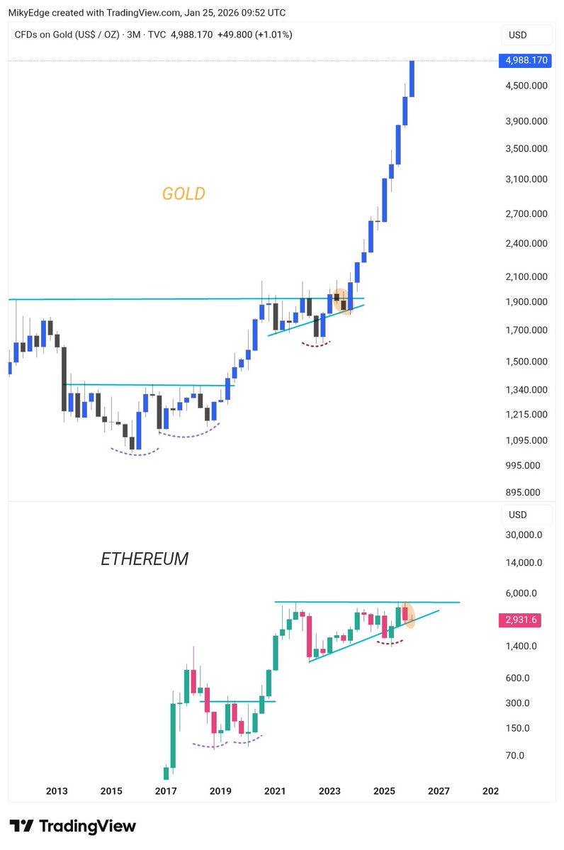 MikybullCrypto's tweet image. #Altcoins 

An interesting similarity that makes you prepare for what is coming for $ETH