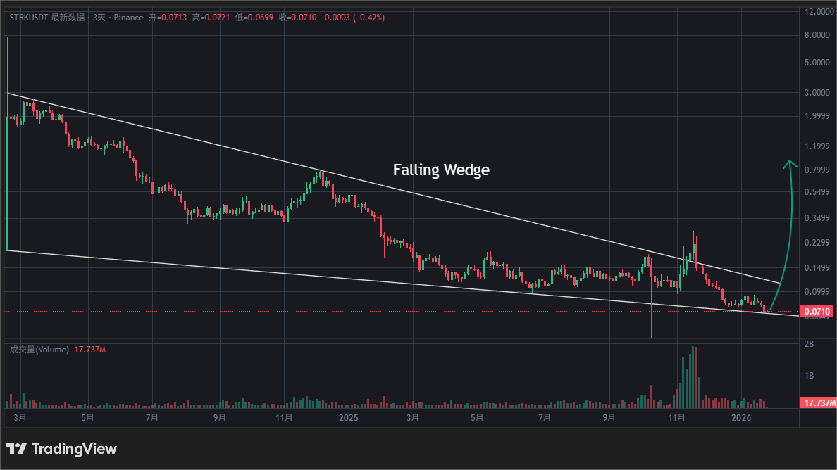 STRK / USDT  在3日线下跌楔形下沿正面临考验！看涨腿正在强势形成，蓄势已久——一旦成功站稳下沿并反弹，牛市动能将全面爆发，准备迎接大级别上涨，直冲更高目标！📈  ----------------------------------- $STRK / USDT is facing the lower border  of the falling wedge ...
