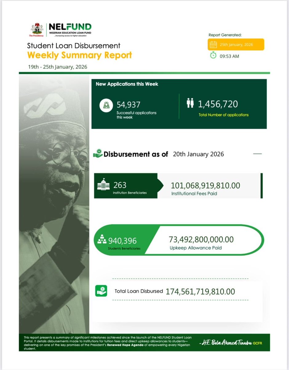 odniran's tweet image. Student Loan Disbursement Dashboard as of today, January 25th, 2026.

#NELFUNDStudentLoan