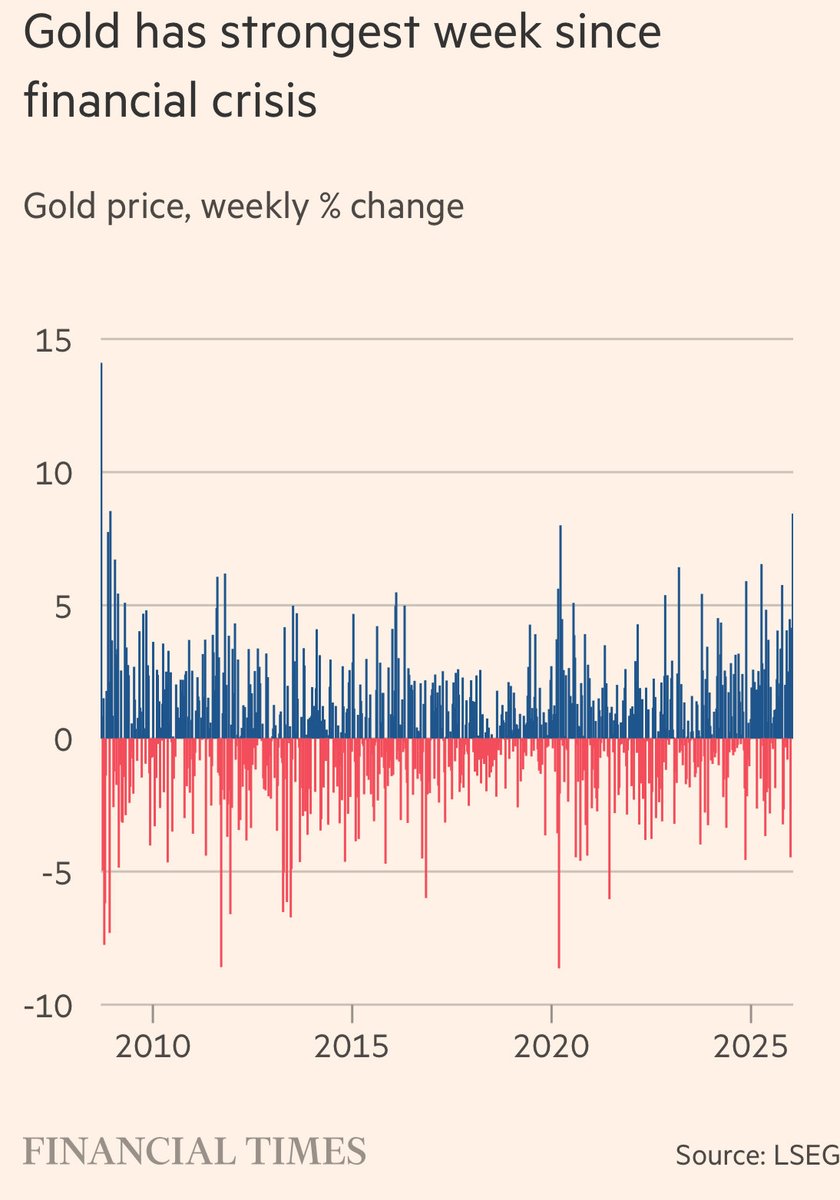 いま、いったいどんな危機が進行しているのか。金は先週8％超上昇し週