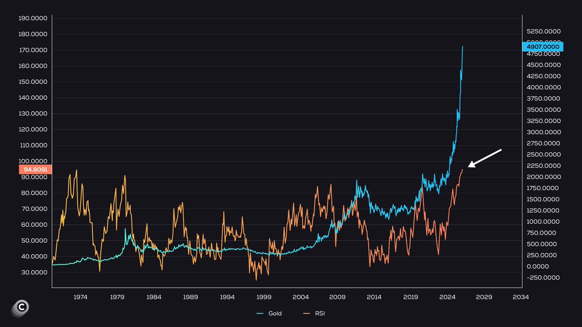 BREAKING: 🚨 Gold is now more overbought than any point in the last 50  years. This level of buying exhaustion always forces capital to move  somewhere else. Not sustainable.