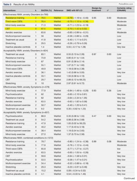 Anksiyete bozukluğu yaşayan kişilerde ağırlık kaldırma antrenmanları, kaygı semptomlarını azaltma konusunda psikoterapiden bile daha etkili bulunmuş.