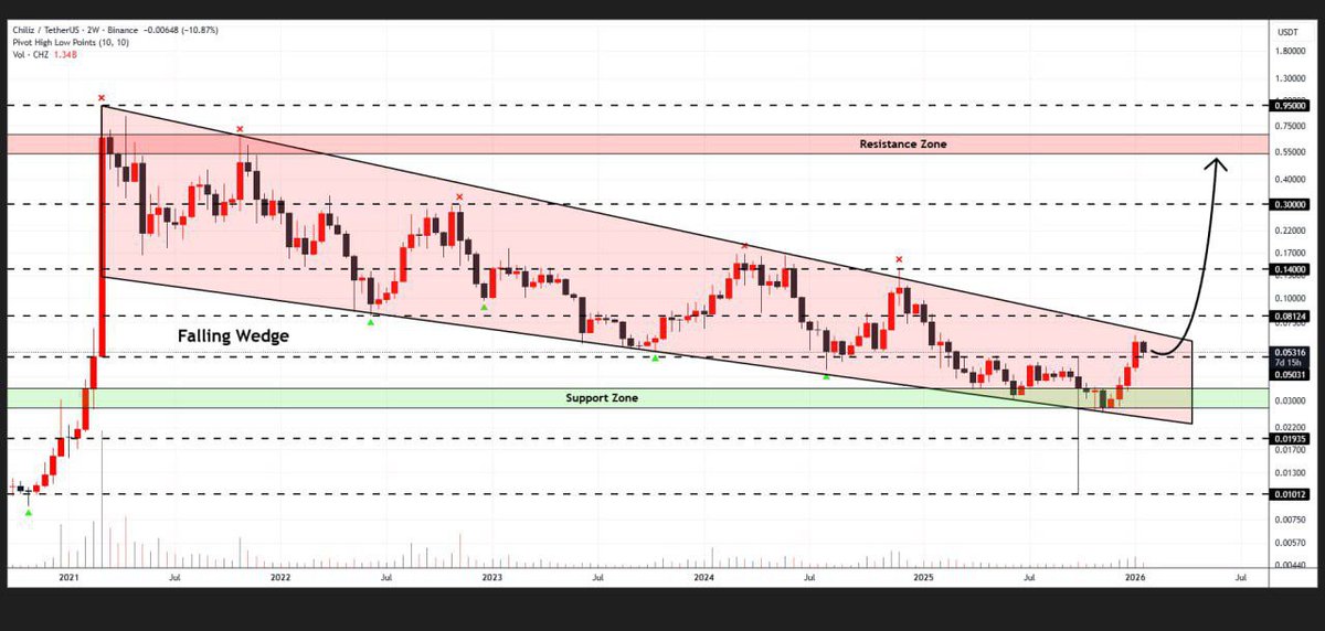 #CHZ

Chiliz is approaching the upper border of the falling wedge formation on the 2W timeframe

If buyers stay active, the rally could result in gains toward $0.60