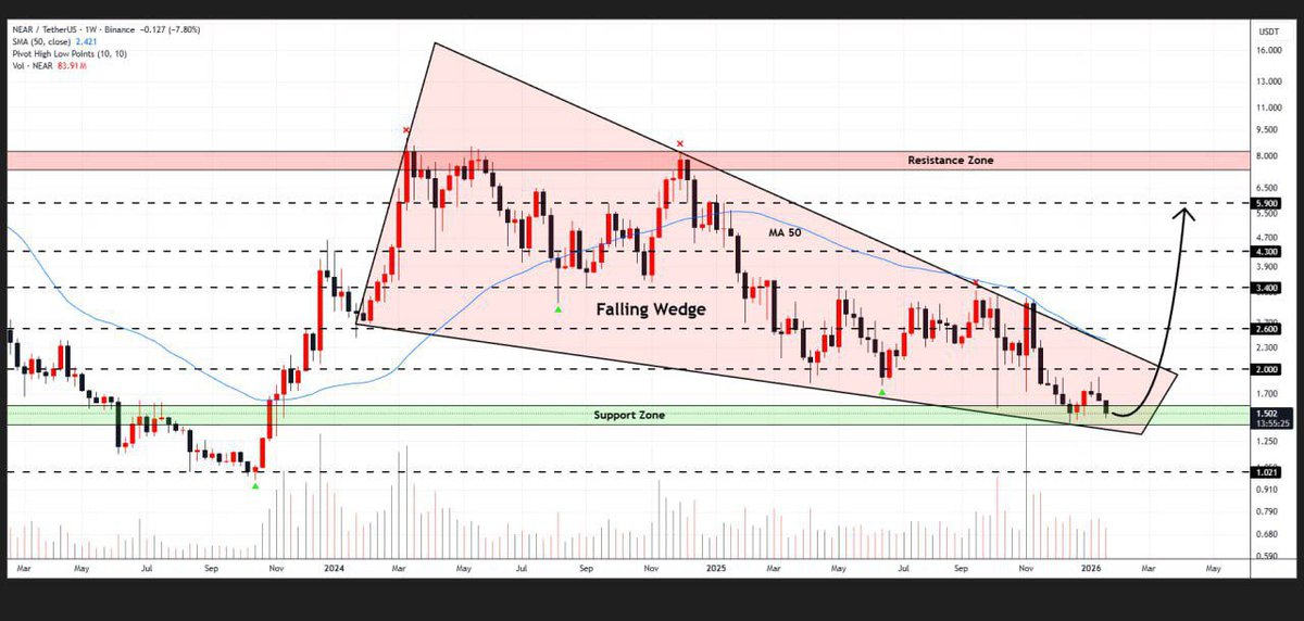#NEAR is facing the lower boundary of the falling wedge pattern on the 3D timeframe

Strong support at this level indicates potential for upward movement

A successful rebound might drive the price toward $5.90