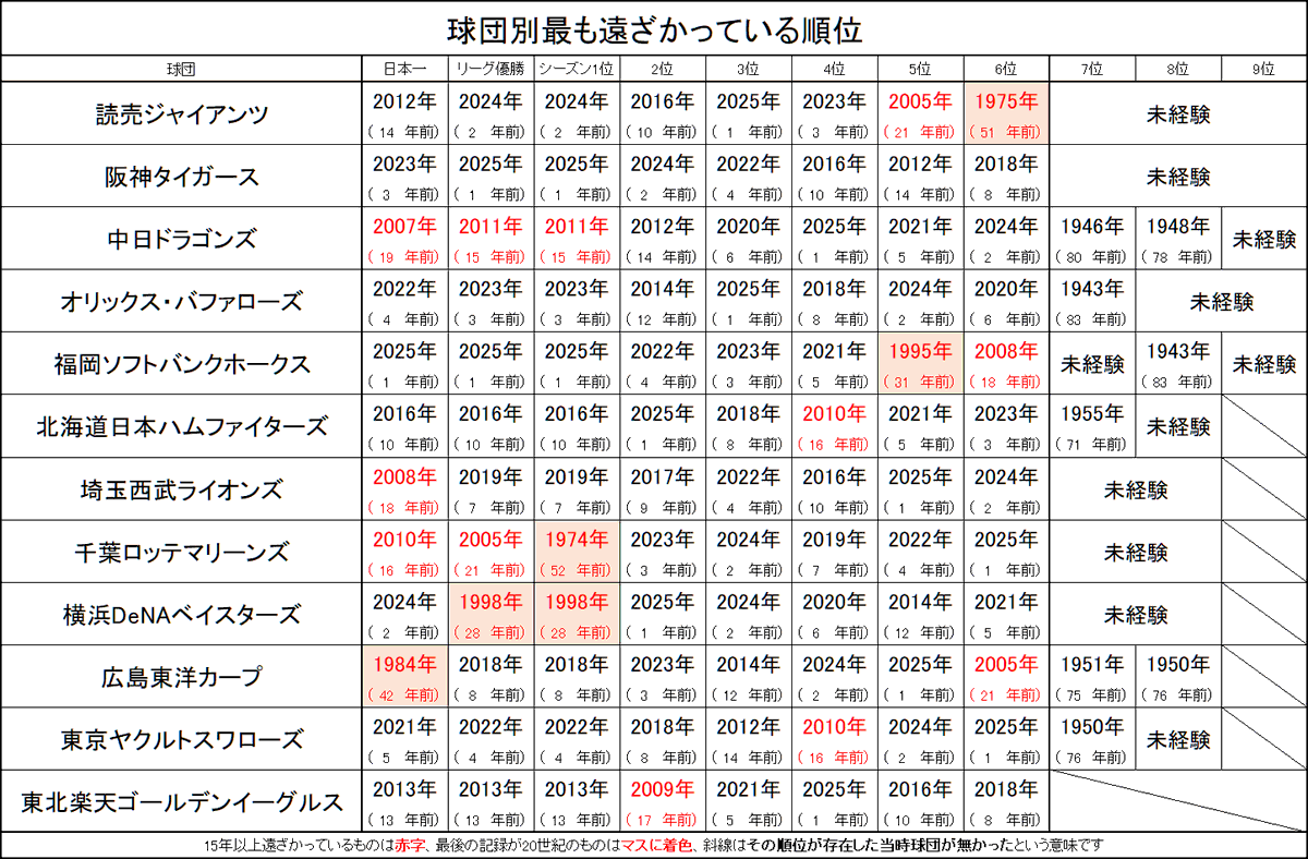 npb_TRIVIA_bot's tweet photo. 球団別その順位になった最後の年一覧（現存球団）
https://t.co/7Y4g3smiRM
