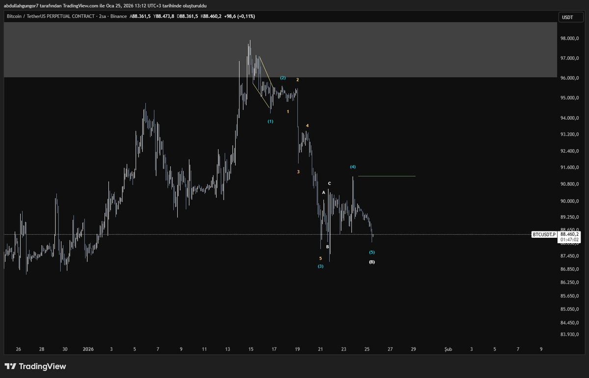 $btc yeşil çizgi üstünde long taraftayım tekrardan