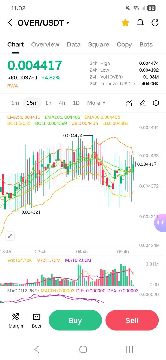 Finally volume spikes 

Come on let's see hellty market OVER 0.04/5$

Any word from Team?
<a href="/overprotocol/">Over</a>
