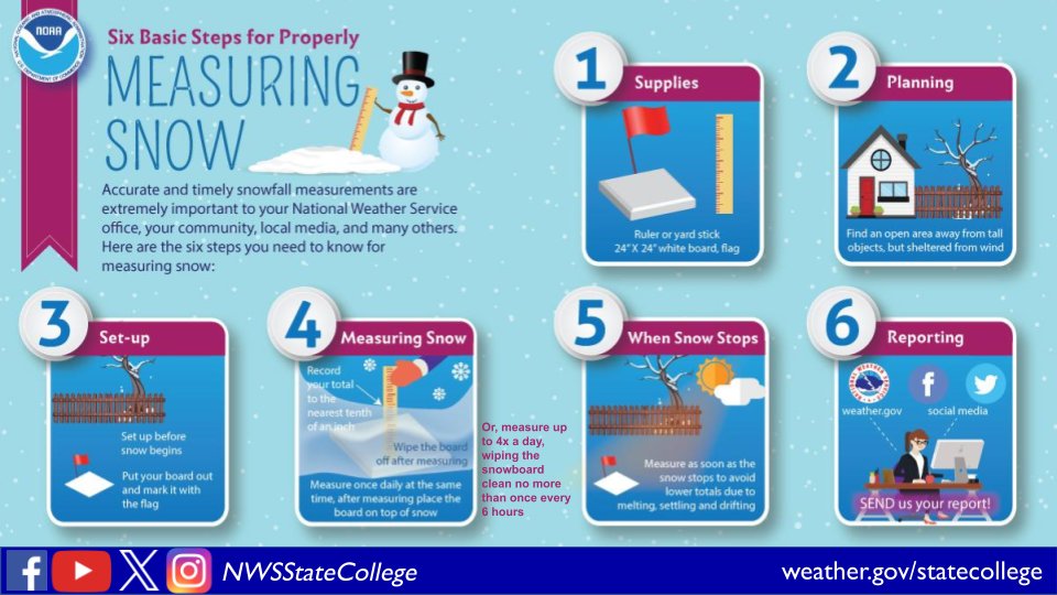 2.5" at NWS State College as of 5:05am, feel free to send in your snowfall measurements. Snowfall is expected to ramp up after sunrise and continue throughout the afternoon! #PAwx