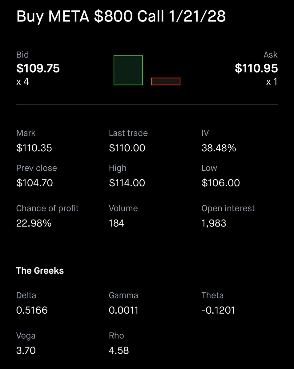 If you think $META is undervalued &amp; will outperform over the next 2 years…

Here’s a trade idea 💡 🚨

✅ Buy a OTM LEAPS Call 

✅ 1/21/28 $800c

For $11,035 in premium

If $META goes to $800+ in the next year…

Close and take profits 🔥💰

This allows you to play the upside