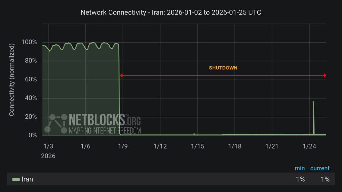 🚨 BREAKING: IRAN HAS NOW BEEN WITHOUT INTERNET FOR OVER 400 HOURS 📵 #IRAN  #INTERNETOUTAGE #BREAKINGNEWS #INTERNETSHUTDOWN #CYBERCENSORSHIP