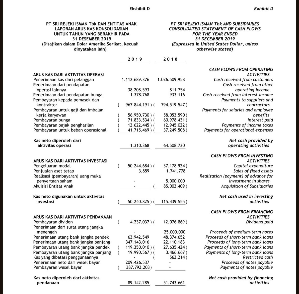 umarfikrii's tweet photo. Intinya gini hu, Manajemennya itu kepedean sama masa depan. Tiap tahun nambah kapasitas karena ngerasa demand bakal terus naik, padahal begitu kapasitas naik working capital ikut meledak juga, bahan baku numpuk, piutang makin panjang, duit ke-lock semua di situ. Di laporan laba rugi labanya kelihatan gede, tapi kasnya seret karena duitnya muter di operasional dan bayar bunga. Yang dikejar manajemen growth terus, bukan ngasih napas buat keuangannya, jadi solusinya tiap tahun ya sama, narik utang baru lagi dan lagi. Selama bank masih mau ngasih, kelihatan aman, tapi begitu siklus belok dan bank mulai ngerem kasih  kredit, langsung kebuka semua kalau bisnisnya kebesaran buat kemampuan kasnya sendiri.