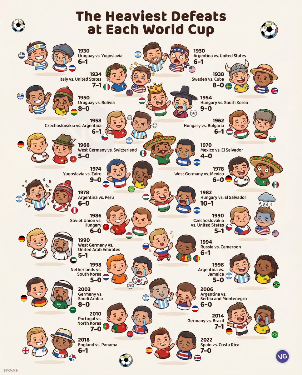 The heaviest defeats at each World Cup ⚽

1930 — 🇺🇾 Uruguay vs. 🇷🇸 Yugoslavia 6–1
1930 — 🇦🇷 Argentina vs. 🇺🇸 United States 6–1

1934 — 🇮🇹 Italy vs. 🇺🇸 United States 7–1

1938 — 🇸🇪 Sweden vs. 🇨🇺 Cuba 8–0

1950 — 🇺🇾 Uruguay vs. 🇧🇴 Bolivia 8–0

1954 — 🇭🇺 Hungary vs. 🇰🇷 South Korea