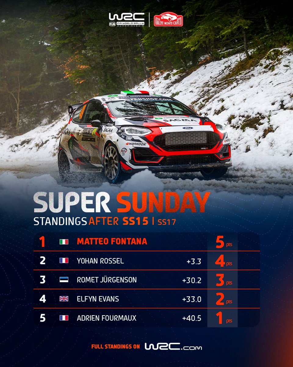 This is one crazy Super Sunday 🤯

#WRC | #RallyeMonteCarlo 🇲🇨