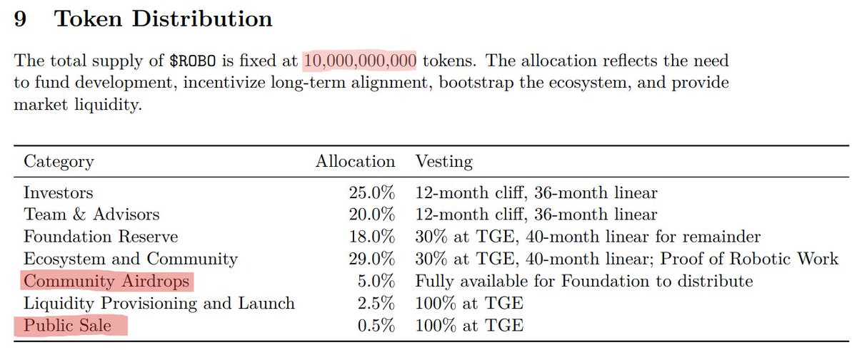 $ROBO Airdrop — Full Breakdown

<a href="/openmind_agi/">OpenMind</a> is building OM1, an open-source, AI-native operating system for robots.

This is a free airdrop opportunity for everyone.
I’ve already reminded many times on Telegram.

1. $ROBO Tokenomics (Finally I Found)

• Total Supply → 10B
⤷