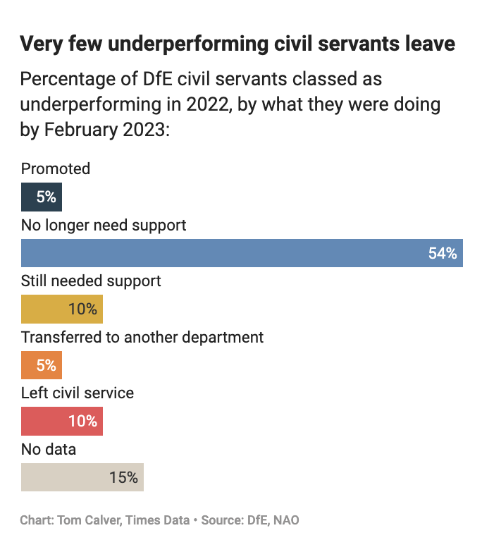 TomHCalver's tweet photo. How hard is it to get sacked from the civil service?

DfE data shows just as many underperformers are promoted or move sideways, as leave

Most who leave do so of their own accord: you are more likely to die in service than be sacked for poor performance
https://t.co/jB2xnwxOgQ https://t.co/eNTbFwkZ0Z