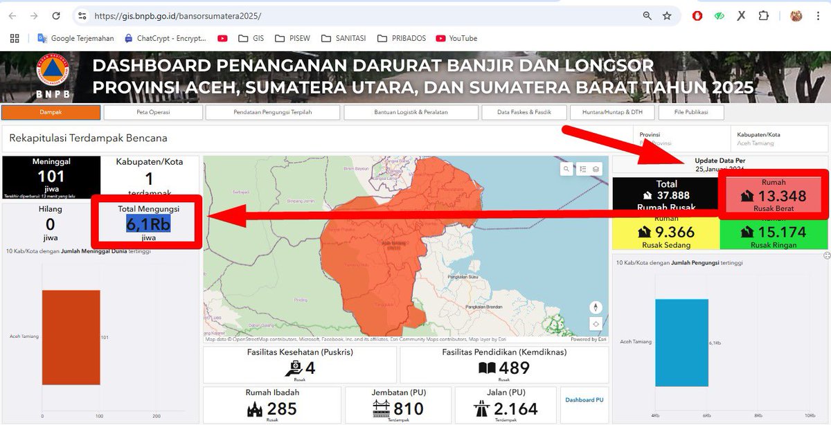 Ada yang bisa jelaskan data BNPB ini....  Rusak Rumah Berat 13 rb tapi Pengungsinya 6 Rb ? 
Bertanya dengan nada LEMBUT 😁😉😉

<a href="/BNPB_Indonesia/">BNPB Indonesia</a>