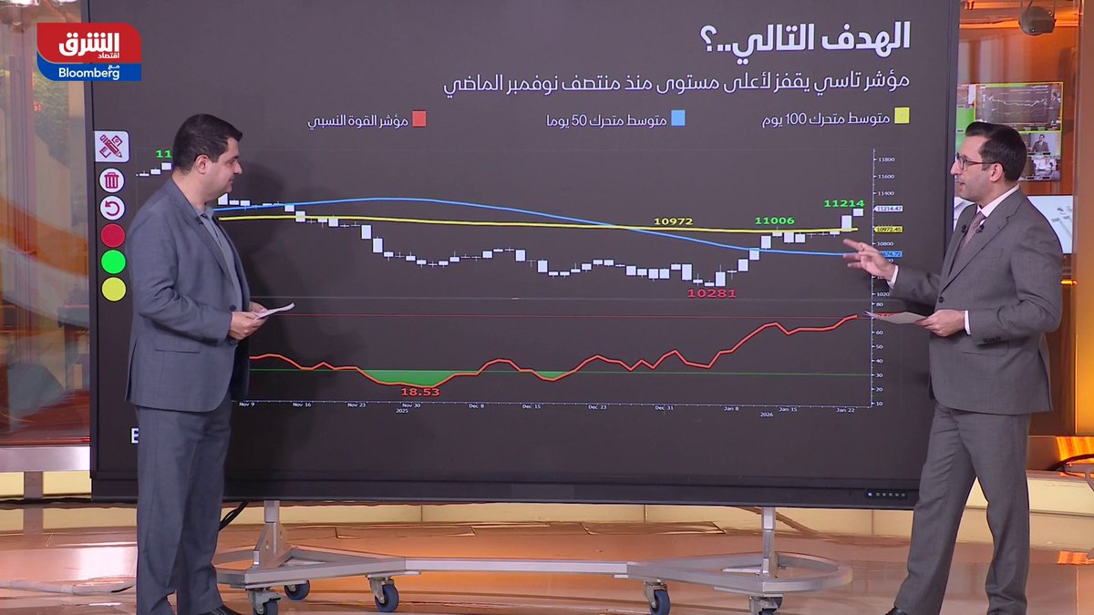 مؤشر "تاسي" يواصل الزخم الصعودي، ويتجه لتحقيق أكبر مكاسب شهرية منذ سبتمبر 2025 
