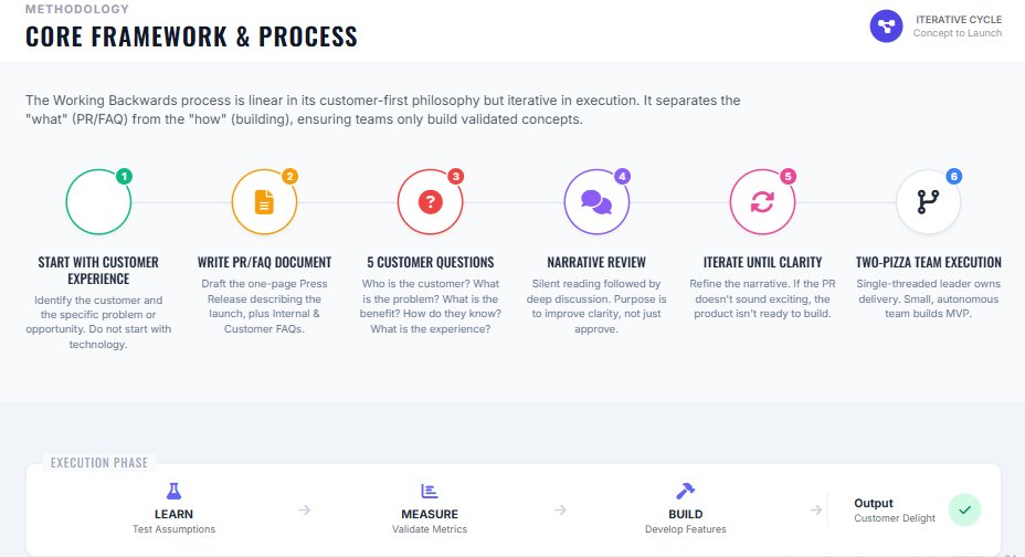 kemingj's tweet photo. 🧭Amazon's Working Backwards (WB) is a customer-obsessed product innovation process that begins by imagining the product has already succeeded. Teams draft a Press Release (PR) and FAQ as if launching today, written from the future customer's perspective. 

🧭This "working backwards" from the end-state clarifies the vision, kills weak ideas early, and aligns cross-functional teams (product, engineering, design, sales) before heavy investment. 

🧭Subsequent steps include mockups, roadmaps, and prototypes, all validated against the PR/FAQ.

🧭WB complements but differs from others by emphasizing pre-development visioning over iteration or empathy gathering.

🧭WB shines in large-scale, complex products (e.g., Echo, Prime Video) where alignment across silos is critical.

🧩Hybrid Potential: Often combined (e.g., WB → Lean MVP → Agile build), but its UVP is preventing "build it and they will come" failures.
#Innovation #ProductDesign #Amazon #AWS 
https://t.co/6AmGVPHDAr