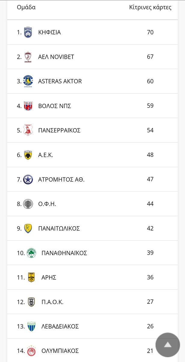 aekweb24's tweet image. Στην παράγκα του ΜΗ έχουμε και λέμε 🟡 ΑΕΚ 48 παοκ 27 γαύρος 21. Ξεφτίλα δεν είναι να μας θεωρείται από τον πάτο σας ευνοούμενους αλλά να έρχεται παίκτης που έχει παίξει σε ολάκερη Ρεάλ και να ζητάει αλλαγή γιατί έχει καταλάβει ακριβώς τι θα παίξει. -4 παίκτες χθες για τα επόμενα