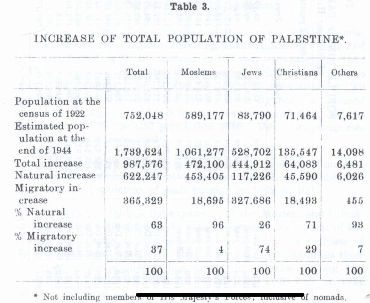 _gsapt's tweet image. Liar will always lie
 
1. Your name says you are an immigrant "from Bar"
 
2. British government document said otherwise. Arabs growth from migration was only 4% while Jews was 74%