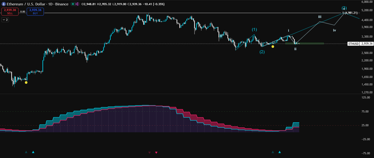 TheSkayeth's tweet photo. The train for $ETH is leaving soon.
And that goes for $BMNR as well.

I don't know for how long $ETH will stay under $3K and $BMNR will stay under $30...

But the last time the momentum indicator turned blue - $ETH jumped from $1.6K to $4.9K. 

Don't miss out! https://t.co/YxkD9afrLz