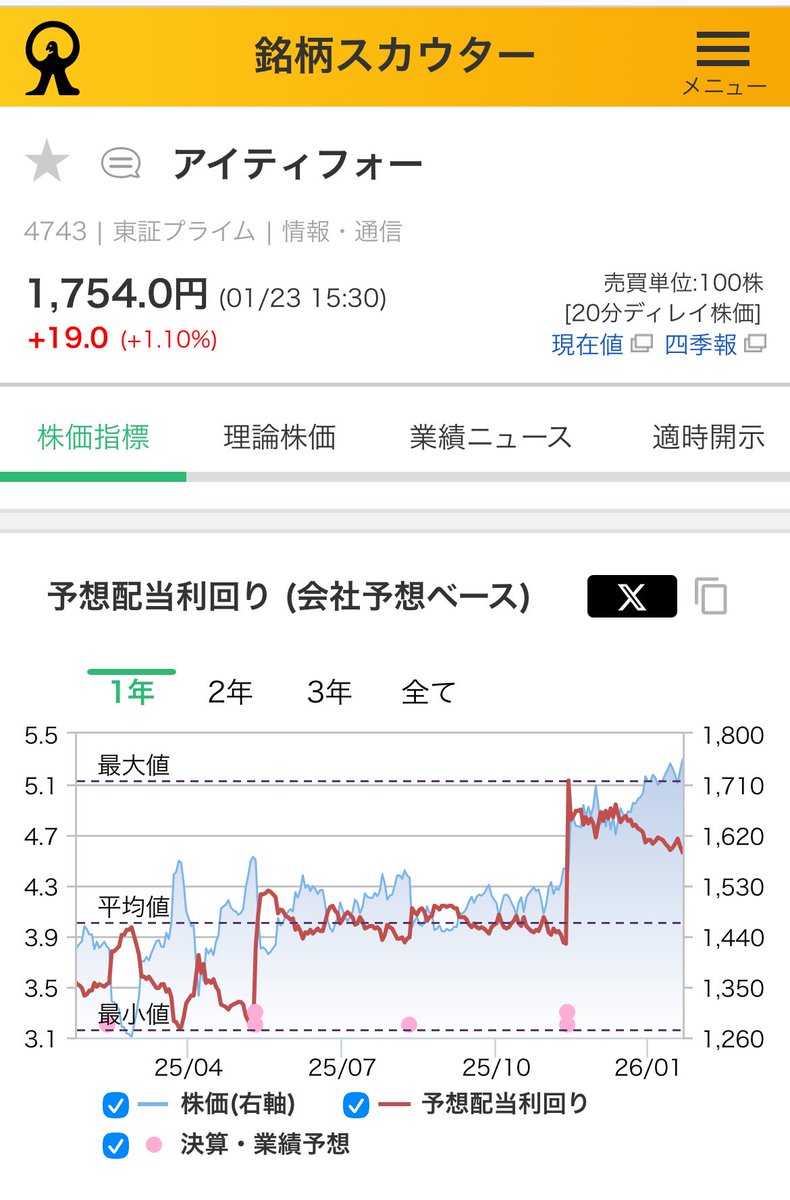 高配当利回り4.0%超え銘柄をしっかりキャッチ🫶本日、ポチッと2銘柄, まだ大口投資家さんに良さが伝わってなくて、株価は跳ねてないけど、増配期待している銘柄。  🔴積水ハウス 配当利回り4.08% 配当性向40.18% 配当権利確定月1月, 7月 🔴アイティフォー 配当利回り4.62 ...