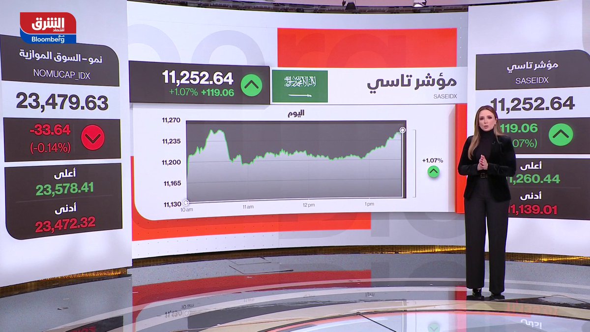 مؤشر الأسهم السعودية يواصل مساره الصاعد. -"تاسي" يرتفع بأكثر من 1% خلال جلسة تداولات الأحد - بلغت قيم التداولات في منتصف الجلسة 3.6 مليار دولار. إليك نظرة على أداء أبرز الأسهم والقطاعات، وأحجام وقيم التعاملات 