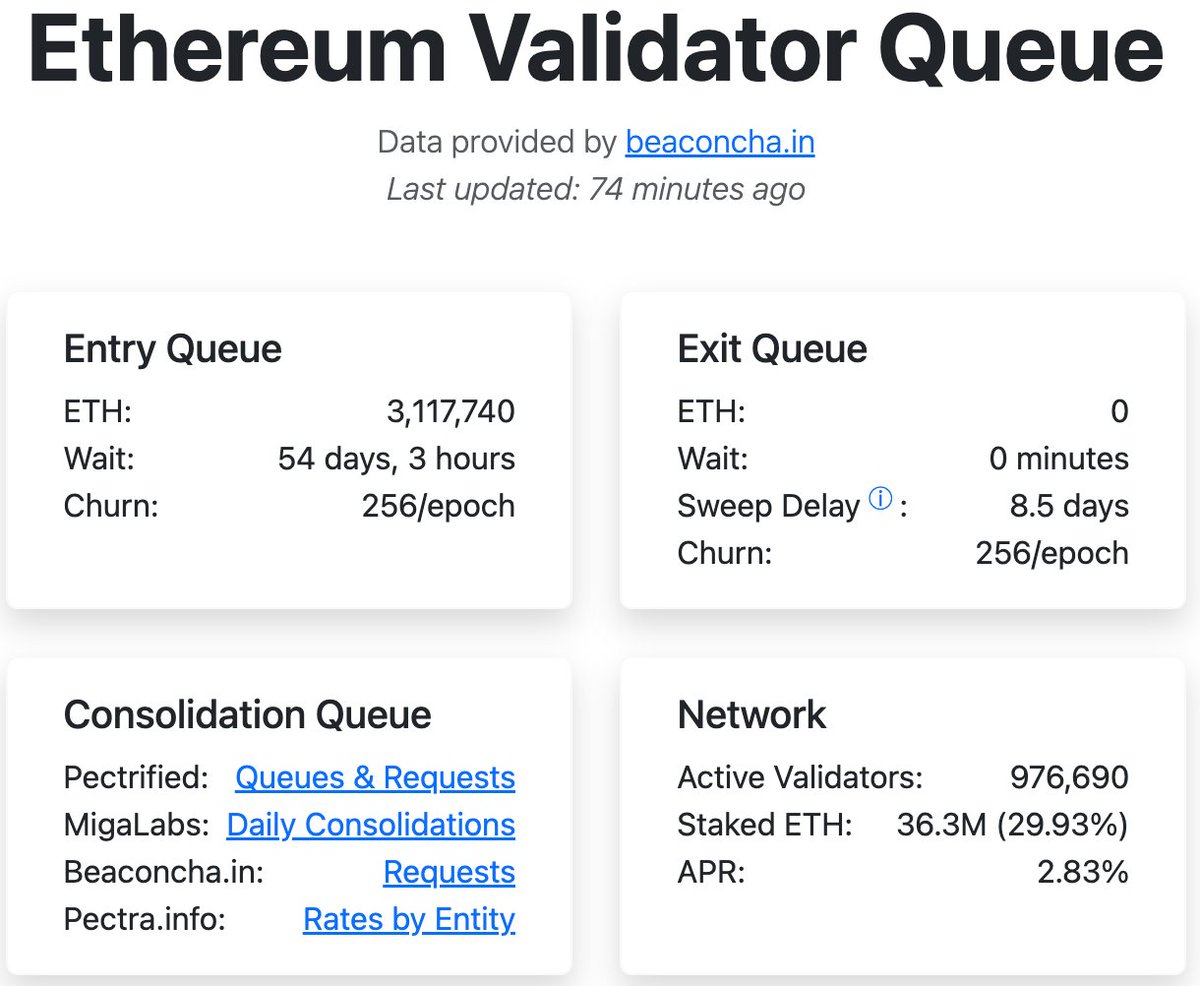 以太坊当前的质押验证者队列情况非常极端且有很强的信号意义： 进入队列已超过310万枚$ETH ，进入队列暴增5倍+，等待时间大约