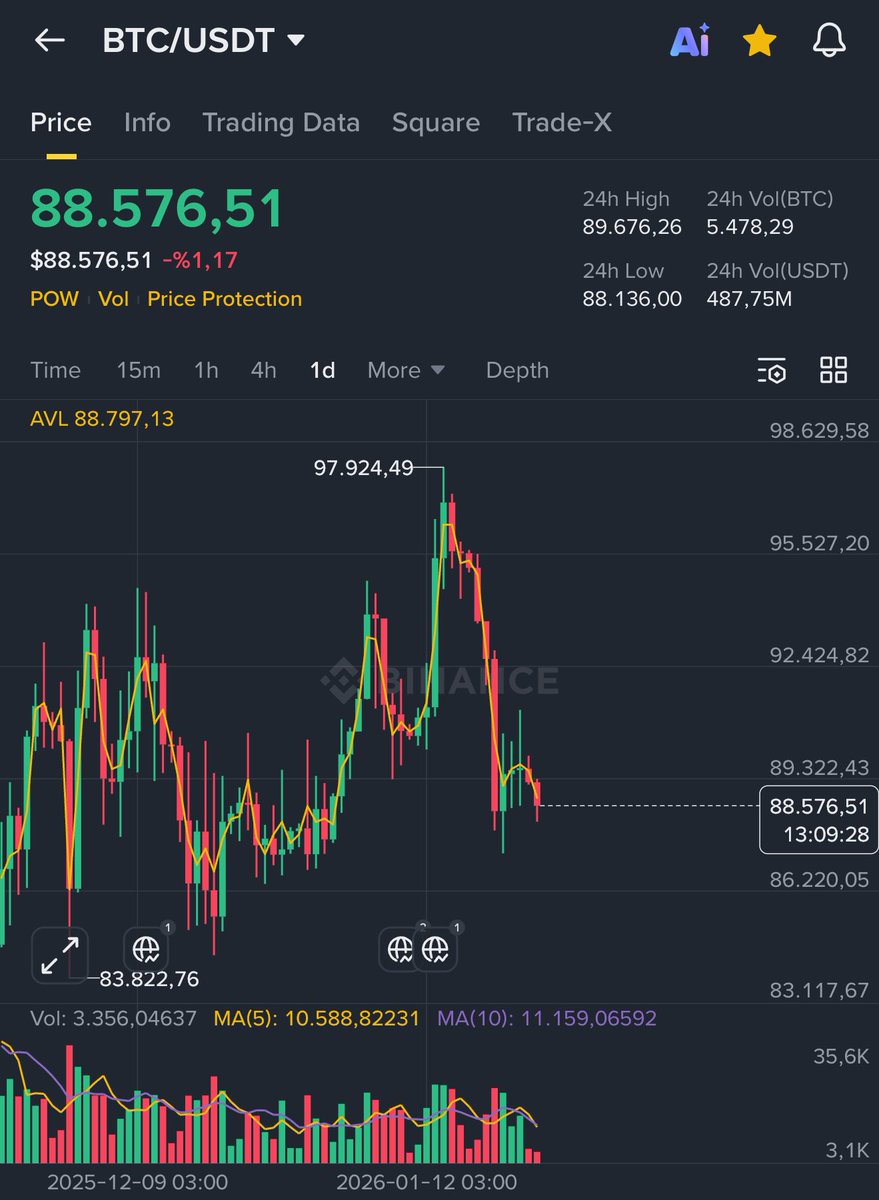 Good Morning #TheCryptoGems ☕️ #Bitcoin faced a strong rejection from the  97.9K area and is now in a clear correction phase. Price is currently  trading around 88,576, after breaking the short-term bullish
