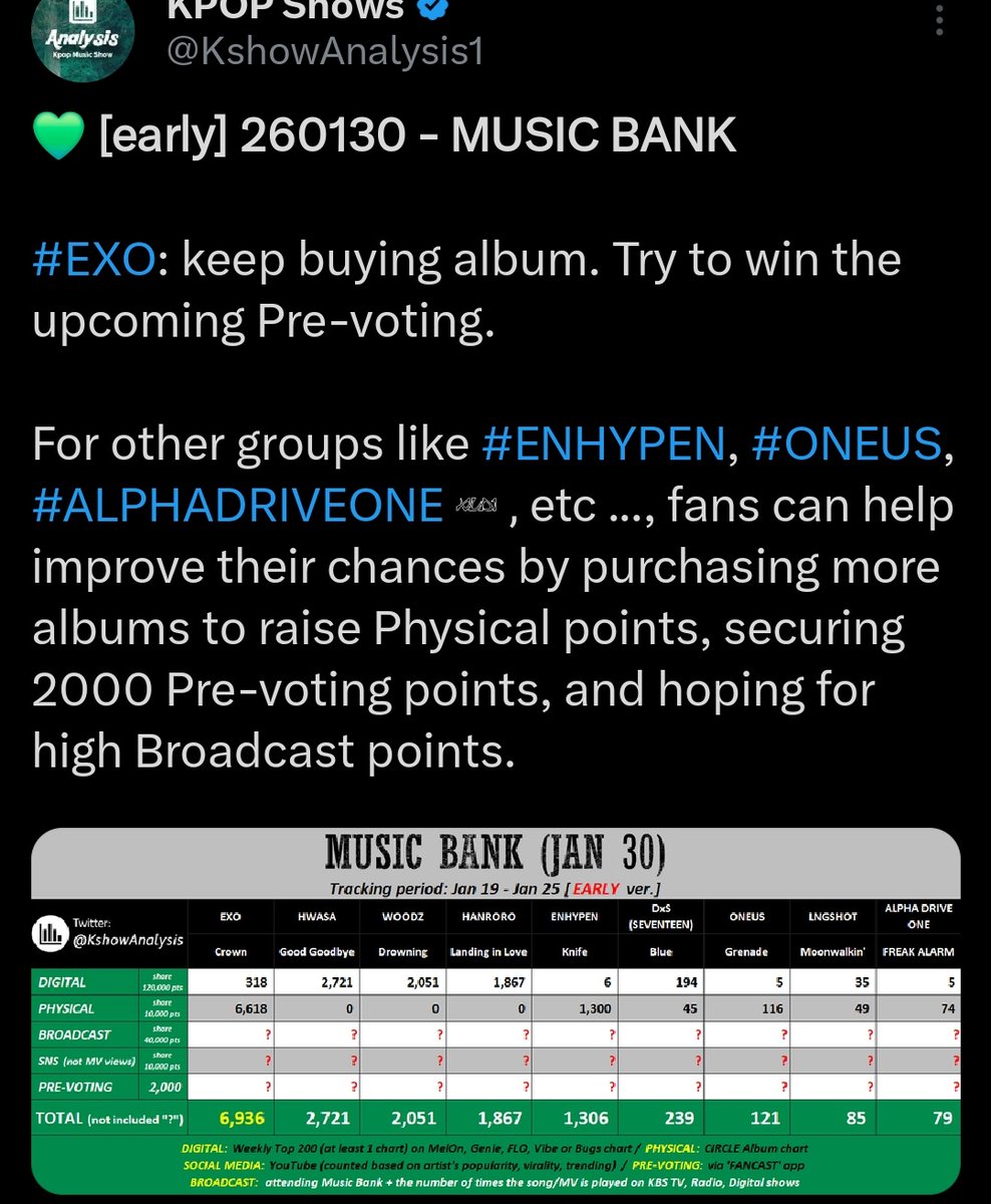 Kikyo200i's tweet image. GUYS WE LOST MUSIC BANK ONCE BUT WE STILL HAVE HIGH CHANCE THIS WEEK SINCE WE WILL HAVE HIGH BROADCAST POINTS THIS TIME MAYBE MORE THAN THEM !!!

BUT IF WE WANT THE TROPHY WE MUST WIN PREVOTING WITH BIIIG GAP LIKE + 30K OR MORE AND ITS ONLY 1K NOW !!!!

PLEASE DO YOUR BEST🙏🏻