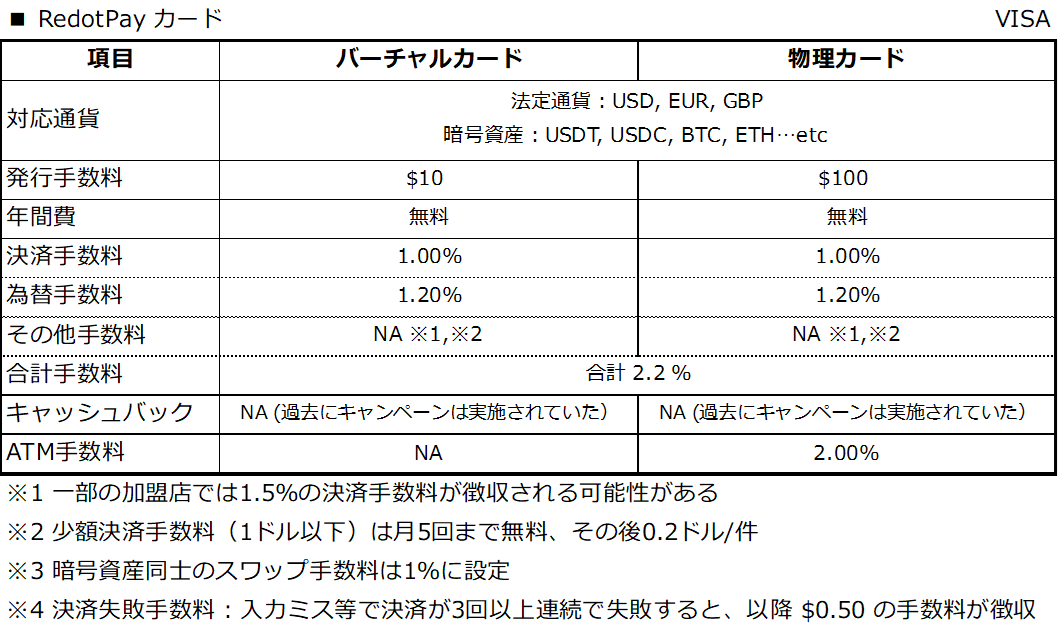 🛡️ RedotPayカード一覧【暗号資産民必須】
先日のTriaカード、Kastカードに続き、暗号資産カード、RedotPayカードのスペック表を整理しました。

結論、RedotPayに関しては、年会費が無料・Apple