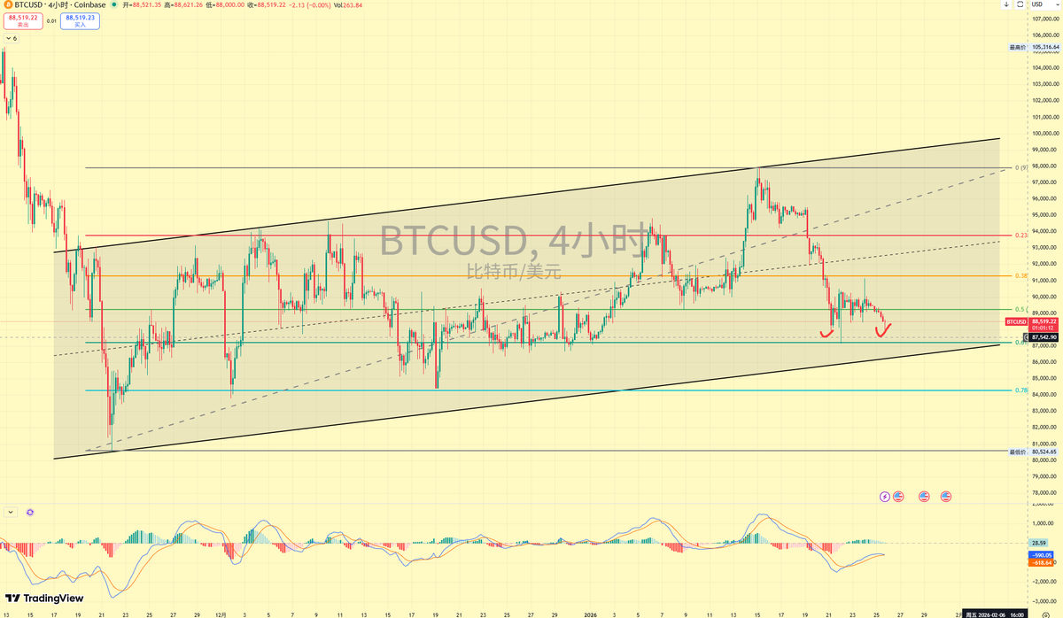 BTC 马上就是周末的最后时间了，今晚大盘会不会来一波行情呢？ 上周算是震荡了一周，短时走了一个87200的低点，接下来关注这个低点 是否会被跌破，下方找下一个值得关注的关键支撑位置则是84k附近，今晚能到吗？