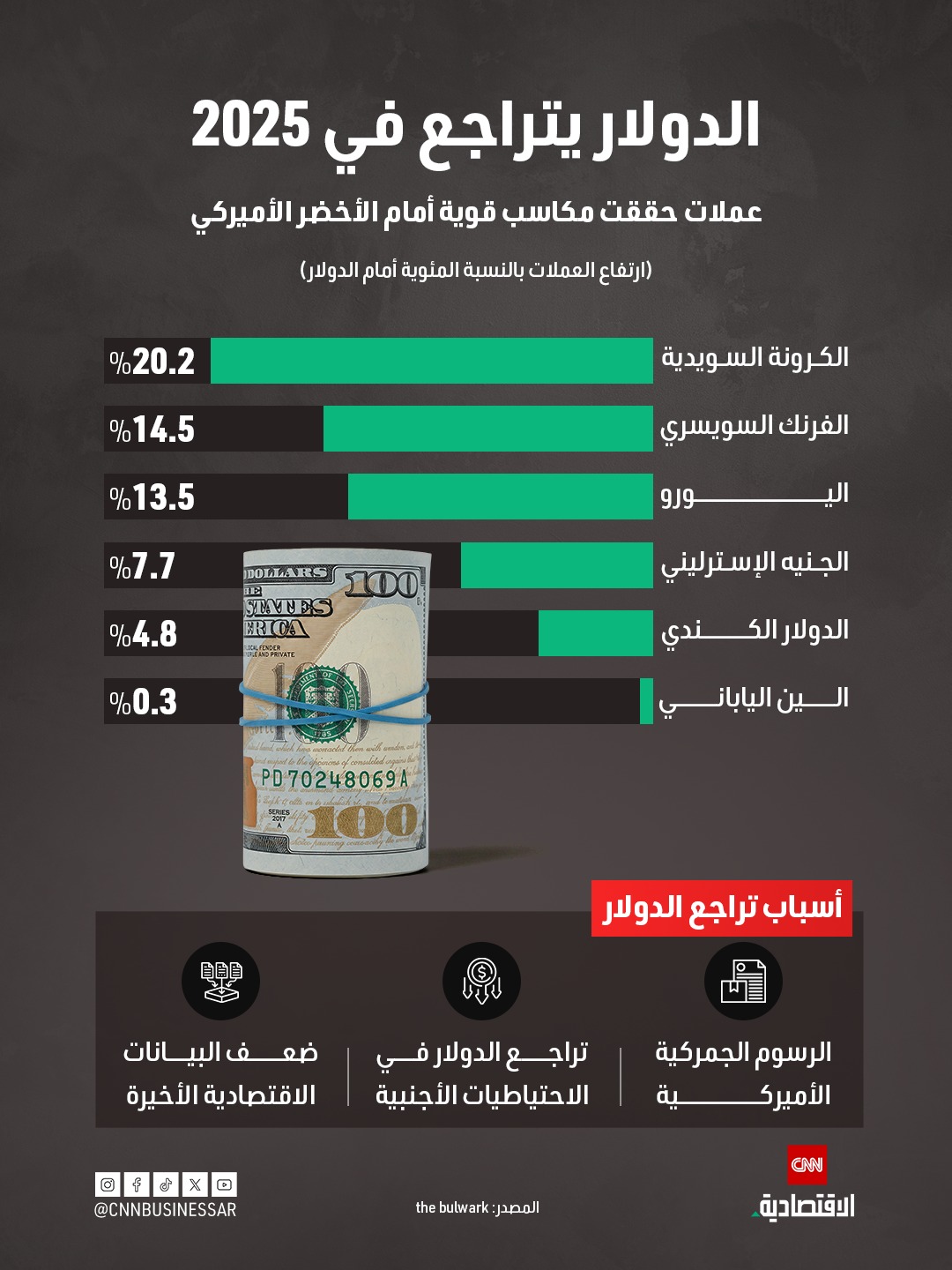 هل انتهى عصر هيمنة الدولار؟ أسعار الفائدة والرسوم الجمركية وضعف البيانات الاقتصادية تضع العملة الصعبة في مأزق 