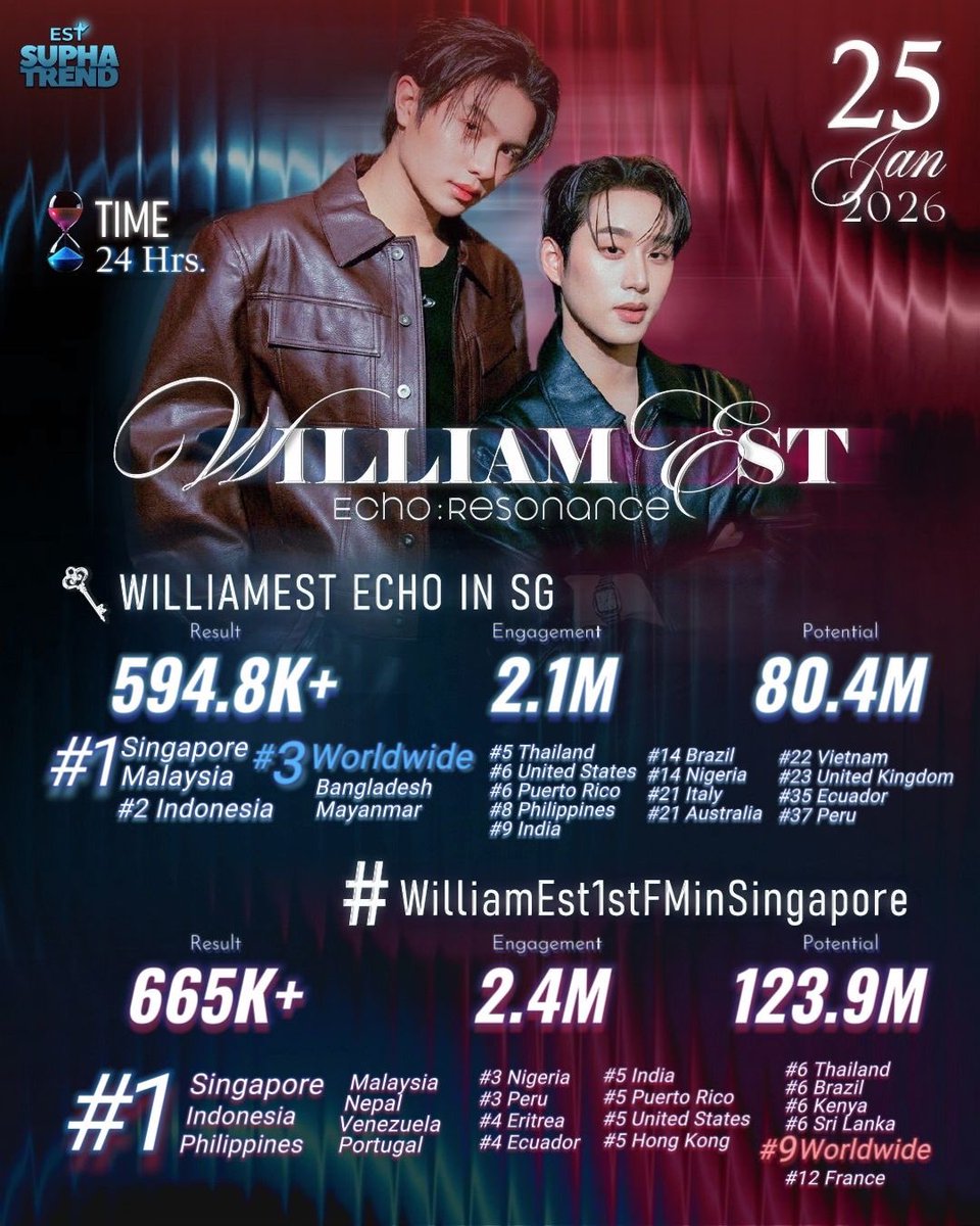EstFanclubTH's tweet image. 📈 #TrendForESTSUPHA
— Hashtags Summary🦈
💙งาน WILLIAMEST FAN MEETING “ECHO RESONANCE” IN SINGAPORE ✨

🗓️ 25 JAN 2026
⏰ 24 hrs

🔑 WILLIAMEST ECHO IN SG
📈 594.8K+ Post
🇹🇭 5th Thailand 
🌍 3rd Worldwide
And more

#️⃣ #WilliamEst1stFMinSingapore   
📈 665K+ Post
🇹🇭 6th Thailand…