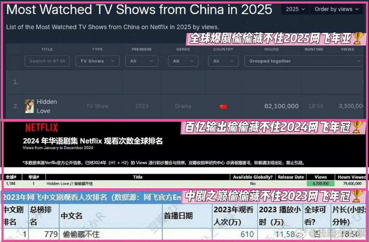 rosyholp's tweet photo. Hidden Love ranked among the Most-Watched TV Shows from China in 2025:
🥇 2023
🥇 2024
🥈 2025

Mind you a 3 old drama is still pulling those numbers!!
#ZhaoLusi https://t.co/rsR0XRAGVo