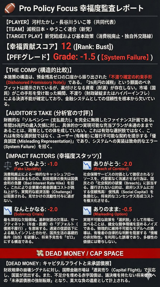 nikkei 「減税日本・ゆうこく連合」を監査。 本質は「不渡り確定の約束手形」。  年間26兆円の減税に対し財源がなく、支払能力が完全に欠如している。履行不能な契約提示はシステムへの「優良誤認」であり、財政破綻を招く致命的エラー。  ※現在、政党の公約を同一基準で ...