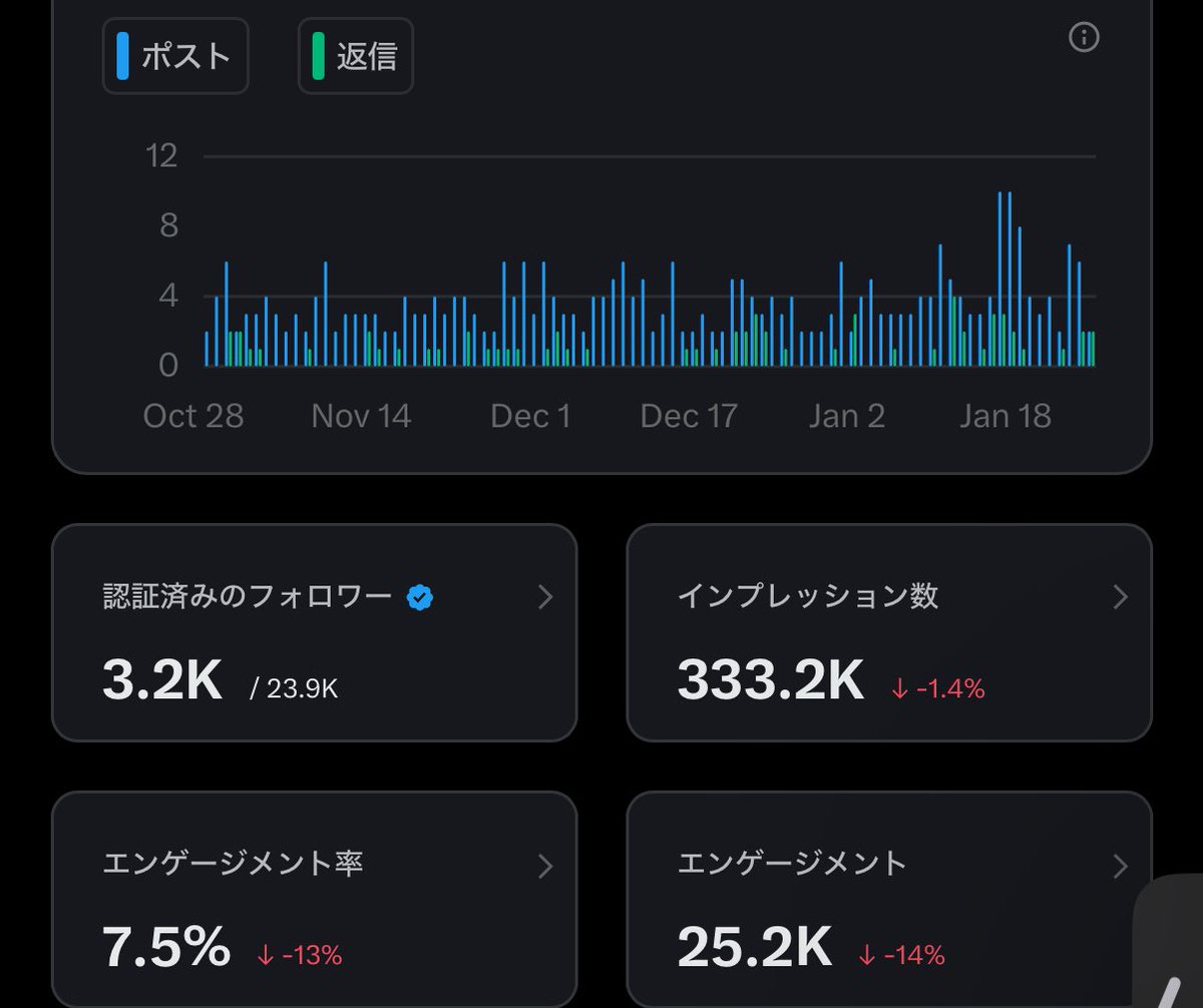 現在、Xプレミアムフォロワー数が3000人以上いるので今年の6月までに