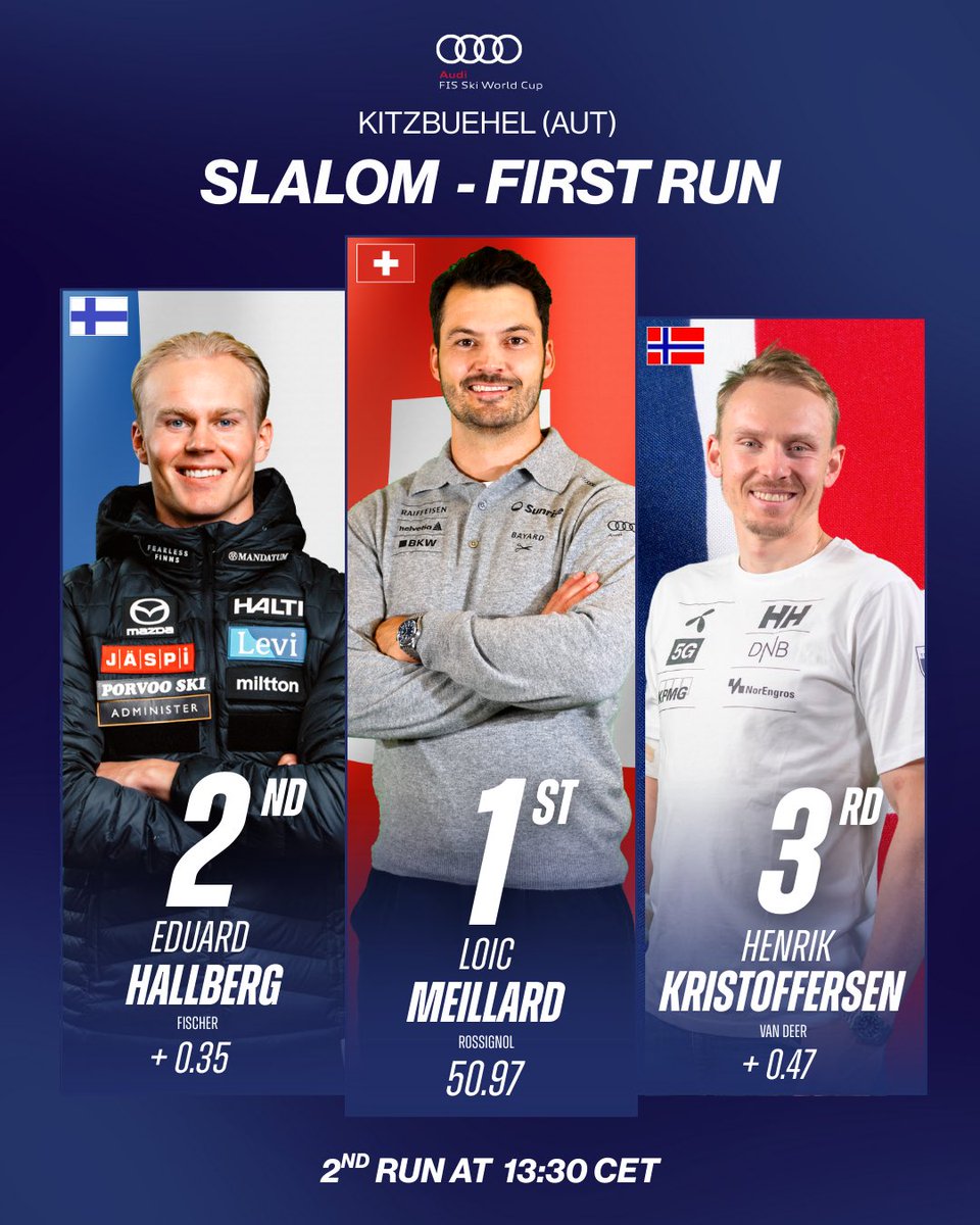 fisalpine's tweet image. Loic Meillard 🇨🇭sets the pace in Kitzbuehel!
Eduard Hallberg 🇫🇮 (+0.35) and Henrik Kristoffersen 🇳🇴 (+0.47) right on his heels…

Everything still wide open for Run 2 👀

#FISAlpine #WorldCupKitzbuehel