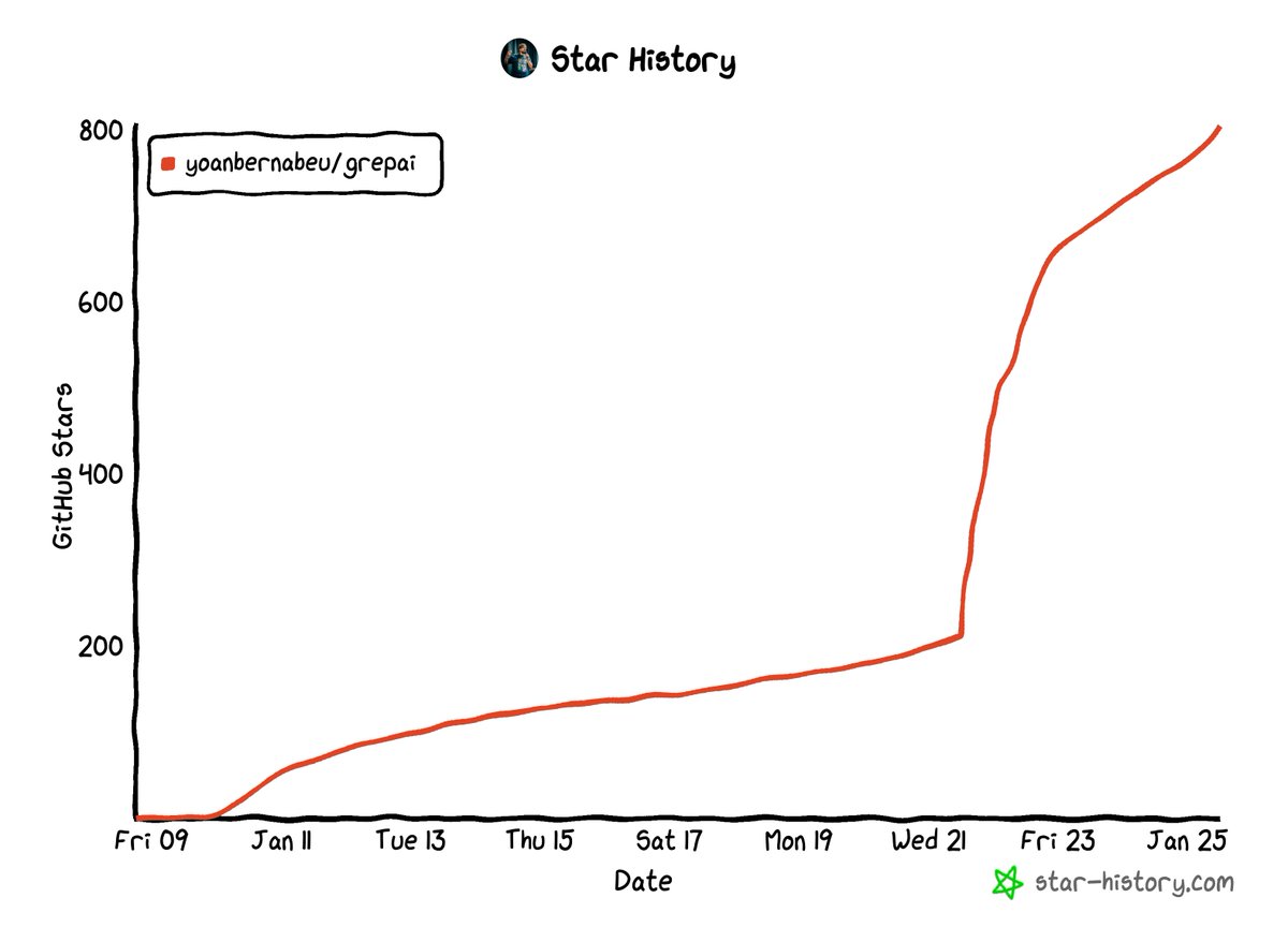 Demain matin, je lance grepai sur Product Hunt.

Cette semaine, j'ai lancé un défi à ma communauté :
"Aidez-moi à atteindre 300 stars GitHub."

En 4 jours : 800 stars.

Vous avez explosé l'objectif. Je tiens ma promesse.

🧵