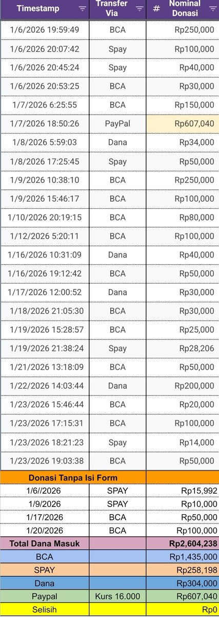 ✨️ UPDATE PEROLEHAN DONASI ✨️

Minggu, 25 Januari 2026
Rp 2,604,238

Terima kasih kepada para donatur yang sudah menyisihkan sebagian rezekinya untuk saudara-saudari kita yang membutuhkan.

Donasi masih dibuka hingga 01 Maret 2026.

Link donasi:
📎bit.ly/FourYearOfeaJ