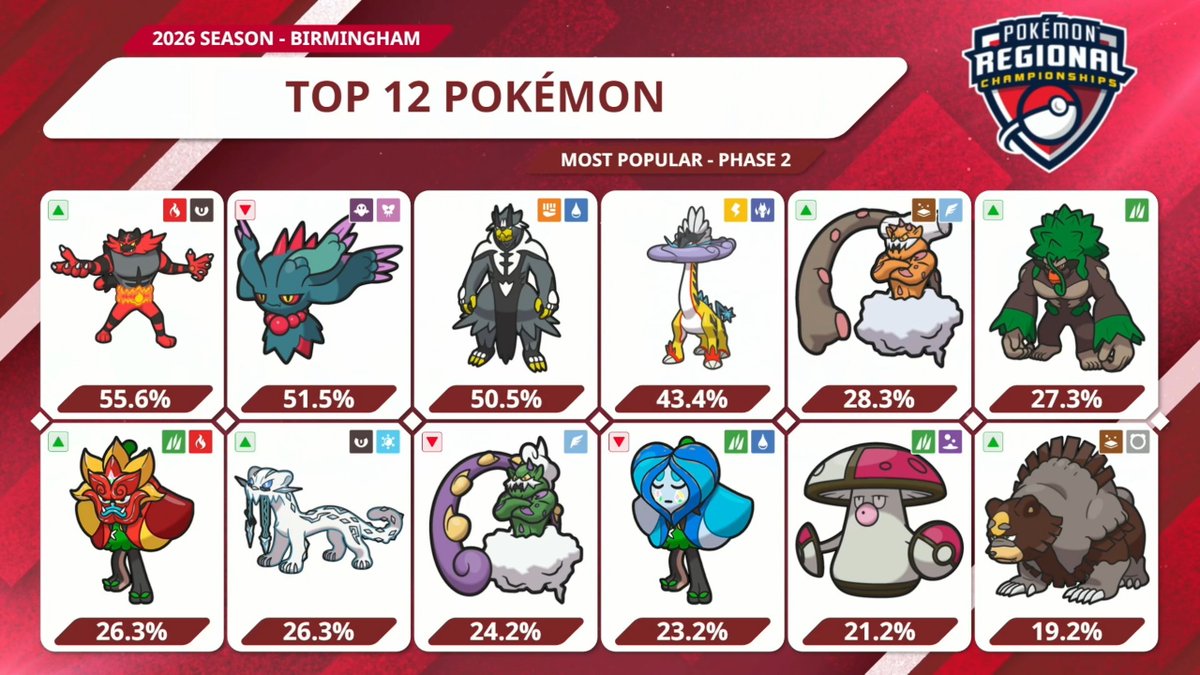 📊 Birmingham Regionals usage stats for Phases 1 & 2 [Reg F] 📈 ...