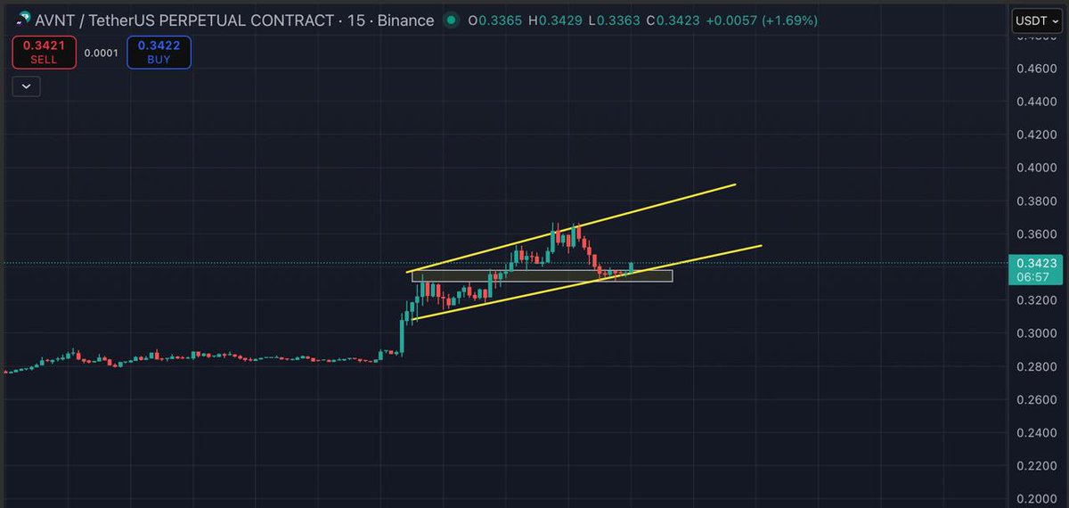 Buy on any crypto exchange your using .

#AVNT update 🔼