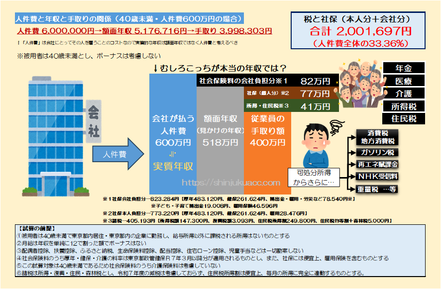 shinjukuacc's tweet photo. 何回でも言っておくが、人件費600万（年収518万）の人はその33.36%にあたる200万円もの税社保を搾取されている。
厚年（労使計）966,240円
健保（労使計）523,248円
所得復興住民税405,193円
その他諸々合計2,001,697円
残った手取り額3,998,303円
⇒この仕組み考えたヤツ控え目に言って頭おかしい https://t.co/bMutpMmumu